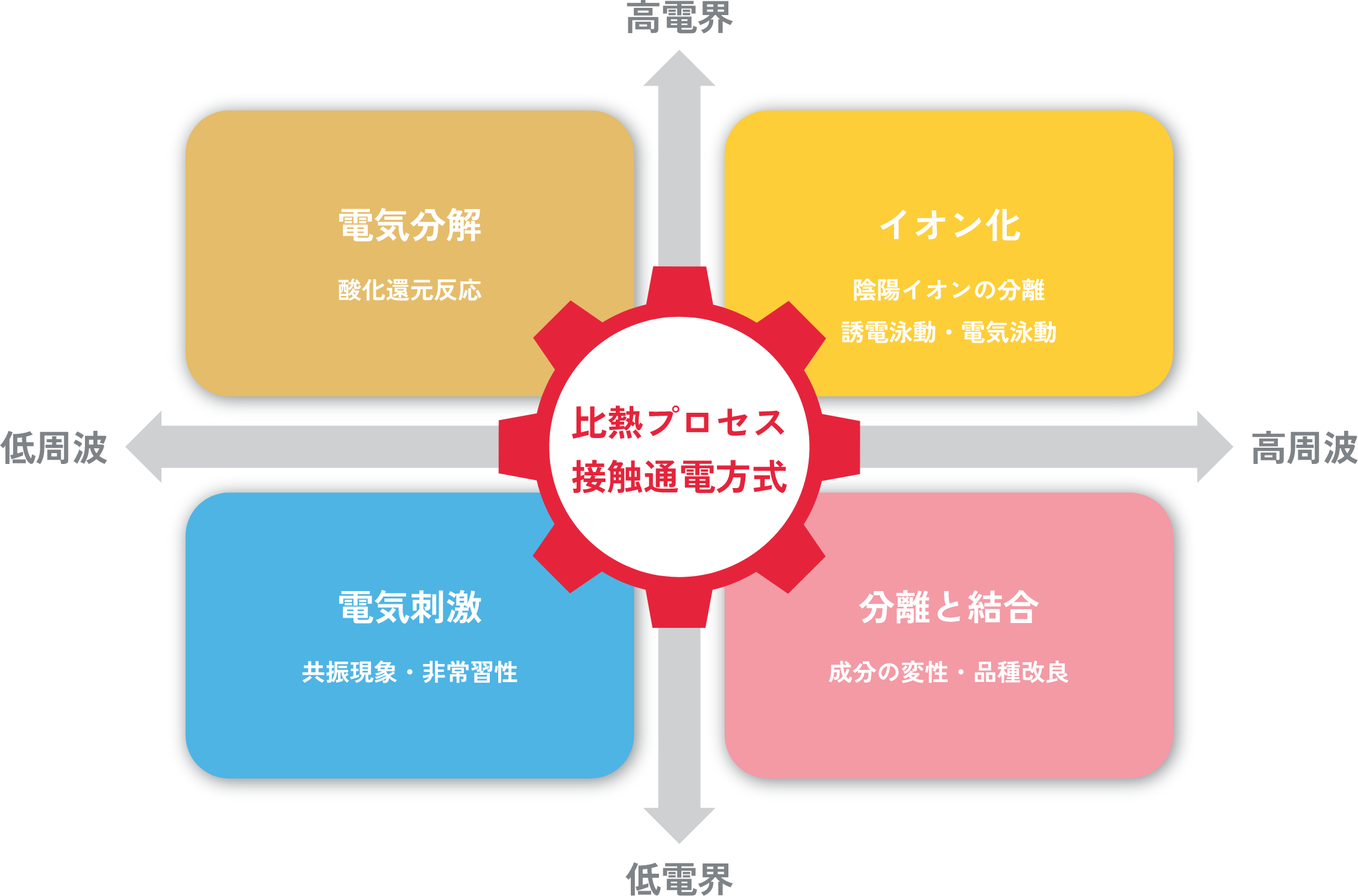 高電界電気分解酸化還元反応イオン化陰陽イオンの分離誘電泳動・電気泳動高周波分離と結合成分の変性・品種改良低電界電気刺激共振現象・非常習性低周波比熱プロセス接触通電方式