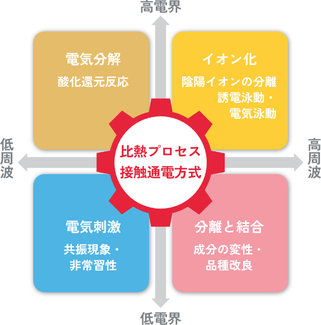 高電界電気分解酸化還元反応イオン化陰陽イオンの分離誘電泳動・電気泳動高周波分離と結合成分の変性・品種改良低電界電気刺激共振現象・非常習性低周波比熱プロセス接触通電方式