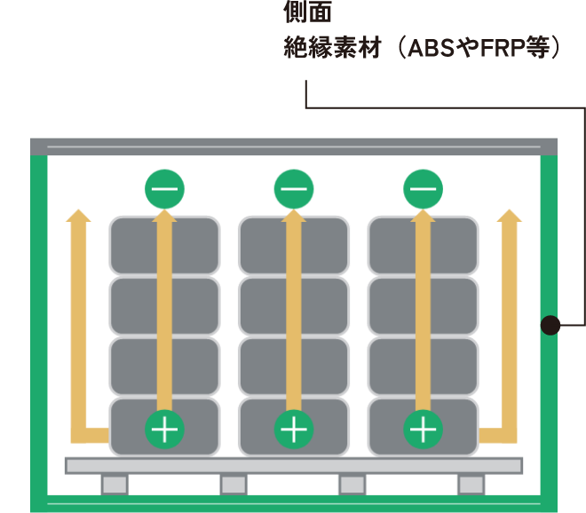 側面絶縁素材（ABSやFRP等）