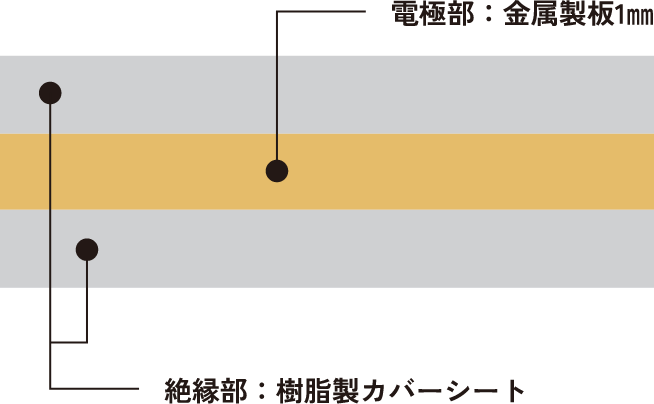 絶縁部:樹脂製カバーシート電極部:金属製板1㎜